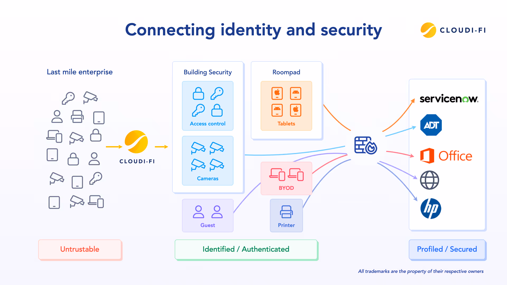 Connecting identity and security