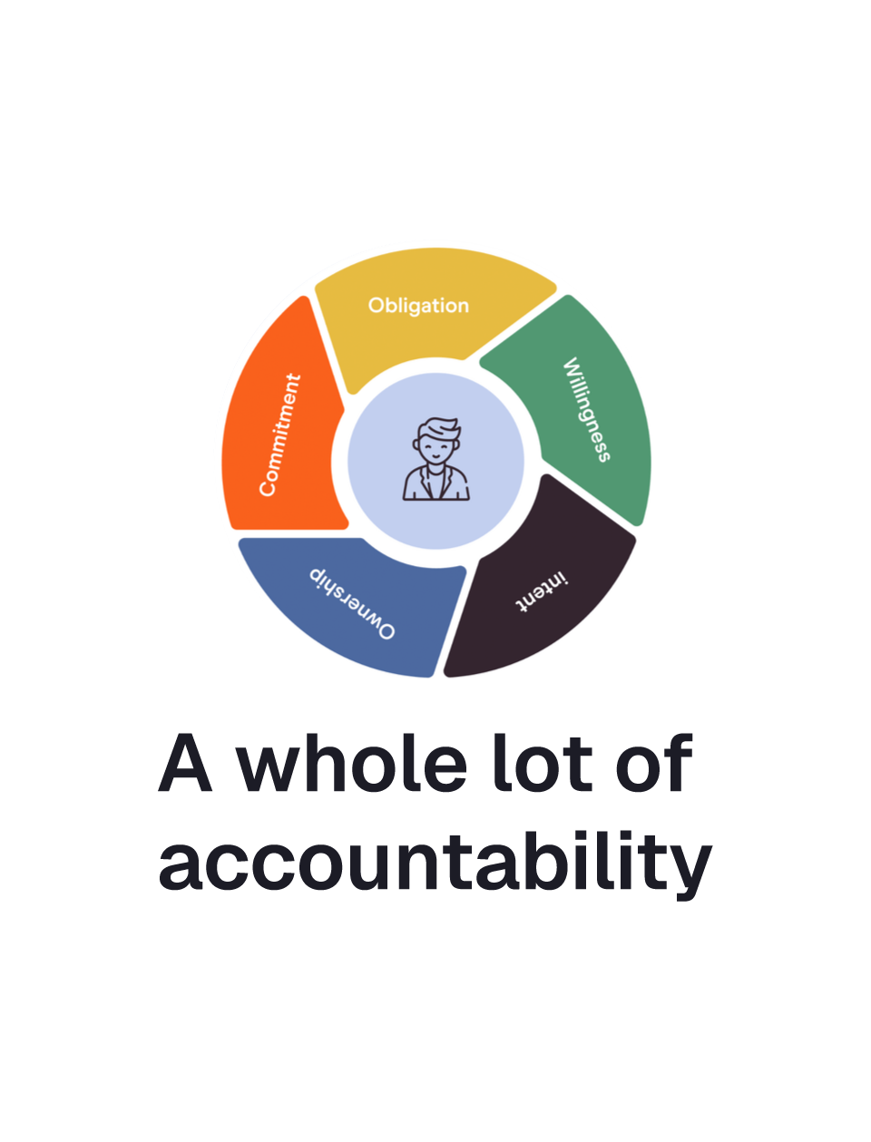 Circular diagram surrounding an icon of a person, with segments labeled Commitment, Obligation, Willingness, Intent, and Ownership above the text 'A whole lot of accountability'.