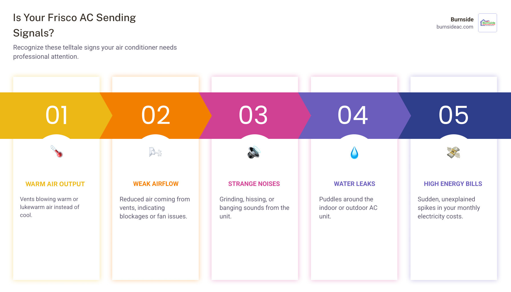 infographic showing warning signs your AC needs repair including warm air from vents loud noises water leaks frozen coils high energy bills and system failure with illustrations of each symptom - ac repair best in frisco, tx infographic pillar-5-steps