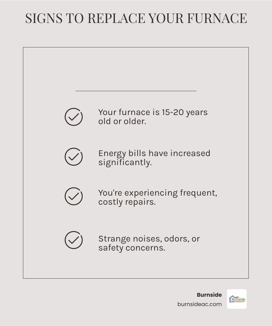 Infographic showing five key warning signs for furnace replacement: age over 15 years, frequent repair needs, rising energy costs, inconsistent heating, and strange noises or odors - furnace replacement in mckinney, tx infographic checklist-light-beige