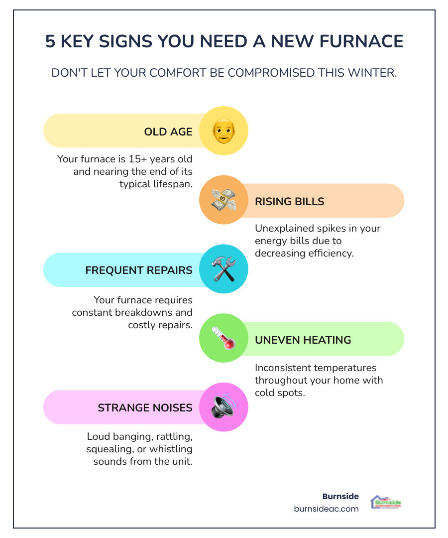 infographic showing five warning signs that indicate you need a new furnace including age over 15 years, rising energy bills, frequent repairs, inconsistent heating throughout the home, and unusual noises like banging or rattling - furnace replacement best in frisco, tx infographic infographic-line-5-steps-colors