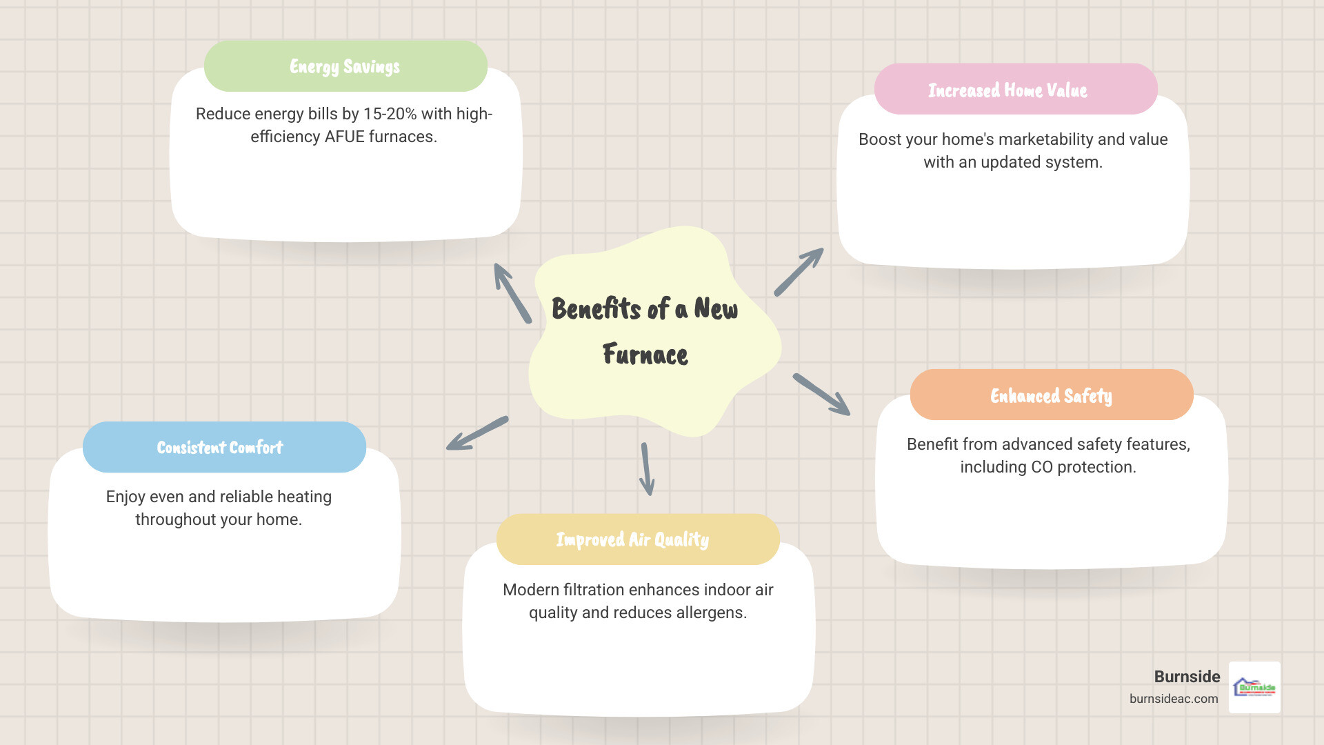 Infographic showing the benefits of furnace replacement: 15-20% reduction in energy bills with 95% AFUE furnace, consistent even heating throughout your home, improved indoor air quality with modern filtration, increased home value and marketability, quiet reliable operation during cold snaps, and enhanced safety features with carbon monoxide protection - furnace replacement in west frisco, tx infographic mindmap-5-items