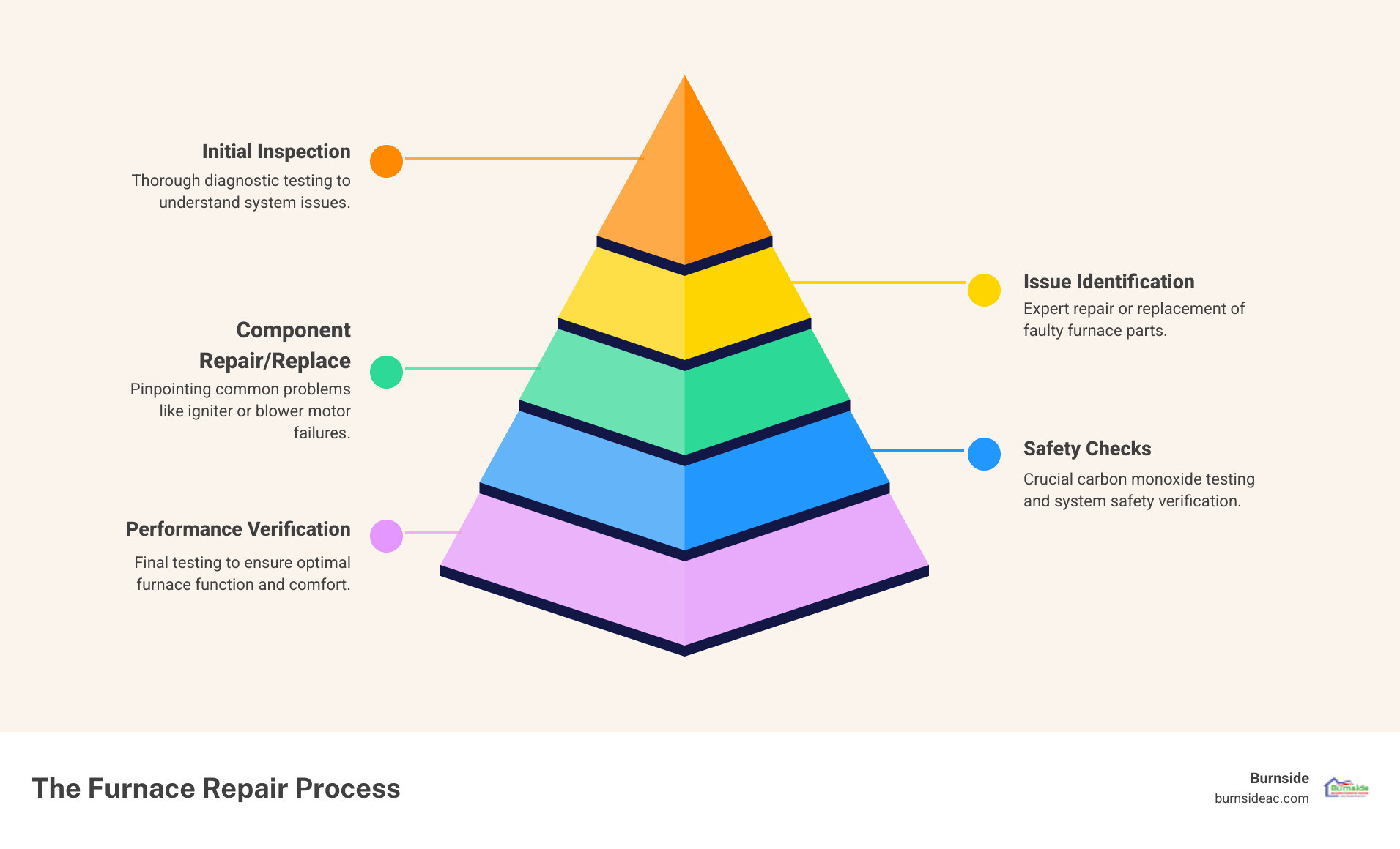 Infographic showing the furnace repair process: initial inspection and diagnostic testing, identifying common issues like igniter problems or blower motor failure, component repair or replacement, safety checks including carbon monoxide testing, and final system performance verification - furnace repair in anna, tx infographic pyramid-hierarchy-5-steps