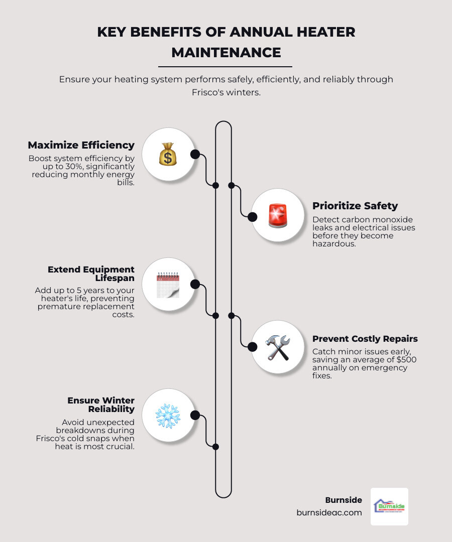 Infographic showing annual heater maintenance benefits including 30% energy savings, $500 average repair cost reduction, 5-year lifespan extension, carbon monoxide safety checks, and optimal fall scheduling timeline - Importance of Heater Maintenance Frisco infographic infographic-line-5-steps-elegant_beige
