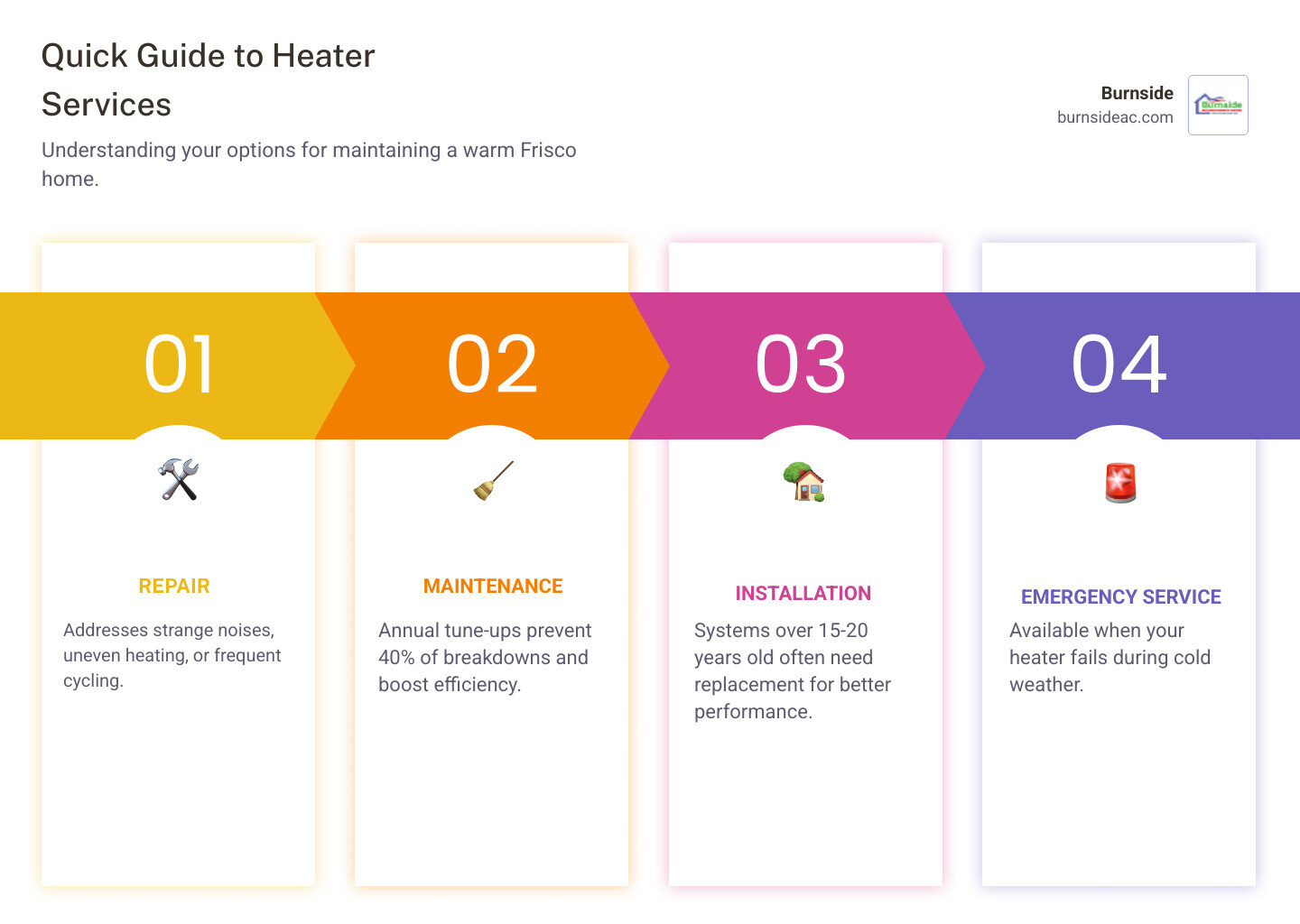 Infographic showing heater service types: annual maintenance inspection with filter replacement and safety checks, diagnostic repair for common issues like thermostat problems and airflow restrictions, system replacement evaluation based on age and repair frequency, and emergency service availability for heating failures during winter cold snaps - Heater Services in Frisco TX infographic pillar-4-steps