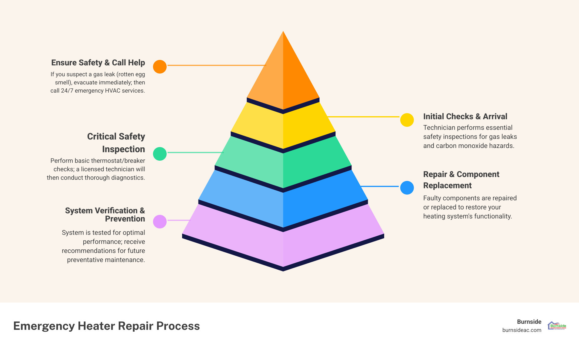 Infographic showing emergency heater repair process: 1) Identify the problem with thermostat and breaker checks, 2) Call 24/7 emergency service for immediate dispatch, 3) Licensed technician arrives with diagnostic tools, 4) Safety inspection for gas leaks and carbon monoxide, 5) Repair or replacement of faulty components, 6) System testing and performance verification, 7) Prevention recommendations for future maintenance - Emergency Heater Repair Frisco infographic pyramid-hierarchy-5-steps