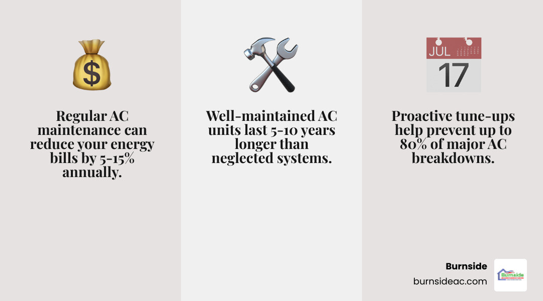 infographic showing five key benefits of regular AC maintenance: lower energy bills with dollar sign, fewer repairs with wrench icon, longer system lifespan with calendar, improved indoor air quality with clean air symbol, and enhanced cooling performance with snowflake - ac maintenance in frisco, tx infographic 3_facts_emoji_grey