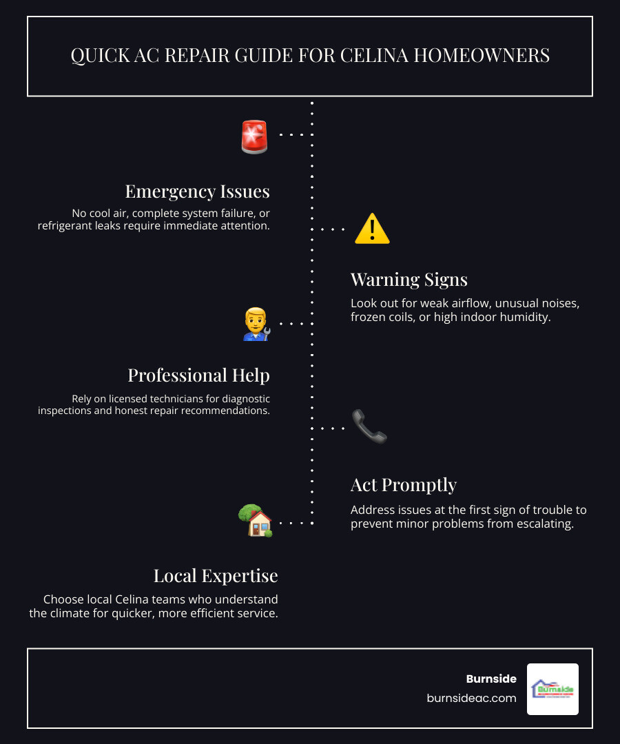 infographic showing common AC problems in Celina TX including weak airflow frozen coils refrigerant leaks unusual noises and high energy bills with recommended action steps - ac repair in celina, tx infographic infographic-line-5-steps-dark