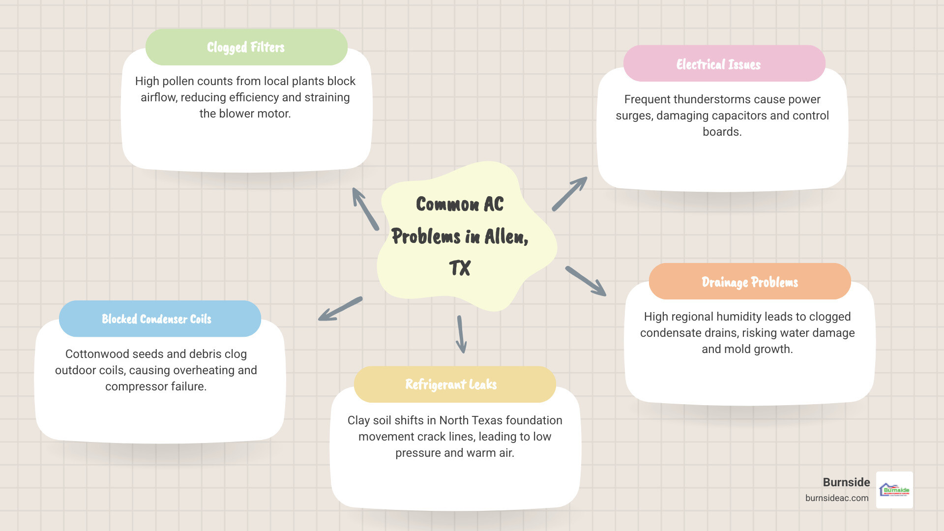 infographic showing common AC problems in Allen TX including clogged filters from high pollen, condenser coils blocked by cottonwood seeds, refrigerant leaks from clay soil shifts, electrical issues from thunderstorms, and drainage problems from high humidity - ac repair in allen, tx infographic mindmap-5-items infographic showing common AC problems in Allen TX including clogged filters from high pollen, condenser coils blocked by cottonwood seeds, refrigerant leaks from clay soil shifts, electrical issues from thunderstorms, and drainage problems from high humidity - ac repair in allen, tx infographic mindmap-5-items