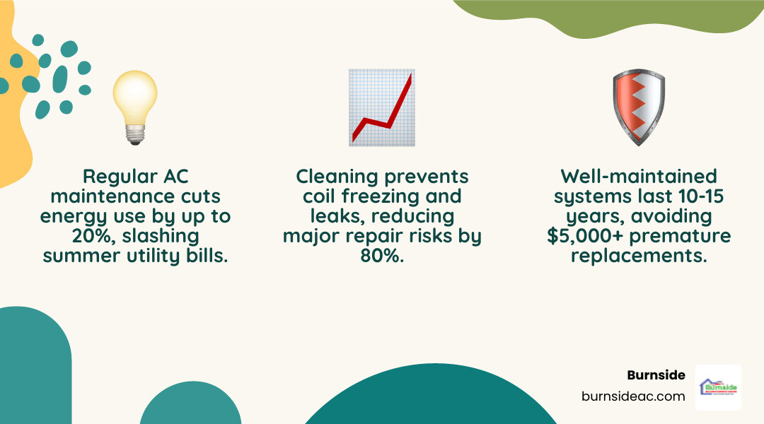 Infographic showing benefits of regular AC maintenance: 20% energy savings, extended lifespan, lower repair costs, improved