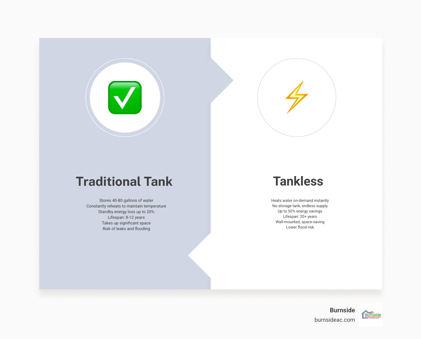 Infographic showing how tankless water heaters provide on-demand hot water vs traditional tank systems in Fairview TX