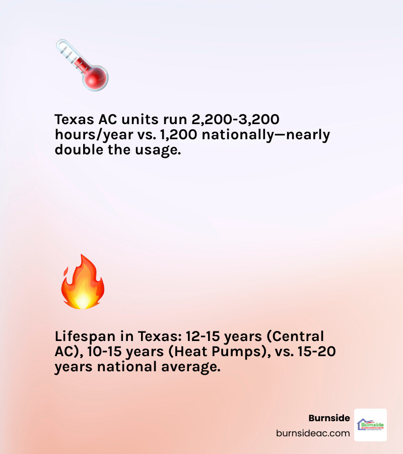 Infographic comparing Texas AC lifespan vs national averages by system type - how long does an ac system last in texas