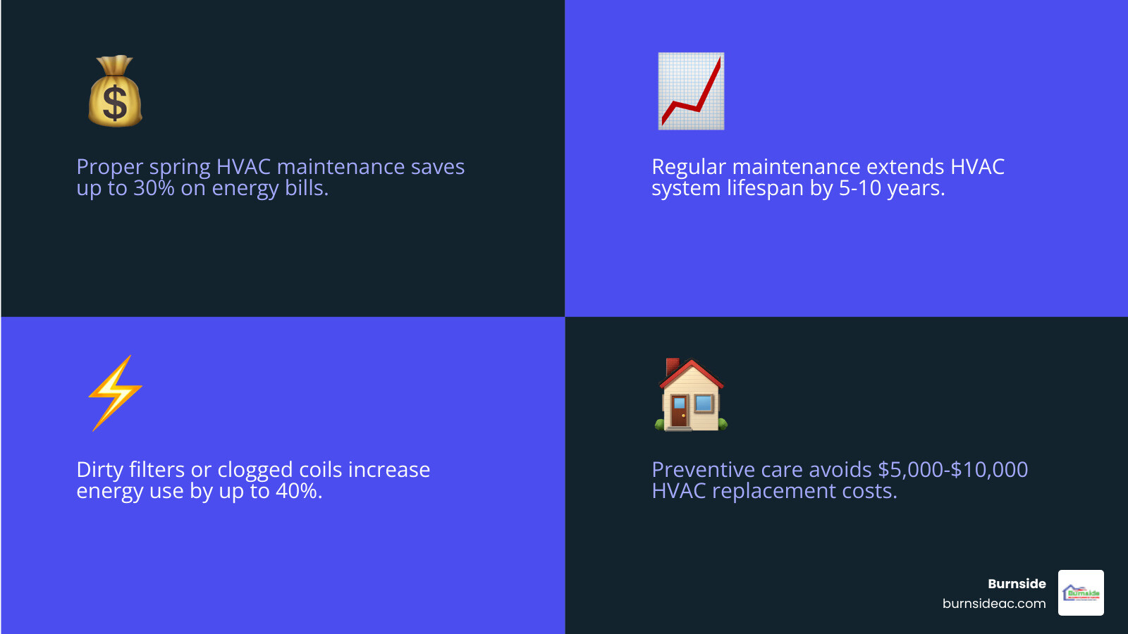 Infographic showing spring HVAC and plumbing maintenance benefits including energy savings, system lifespan, and breakdown Infographic showing spring HVAC and plumbing maintenance benefits including energy savings, system lifespan, and breakdown
