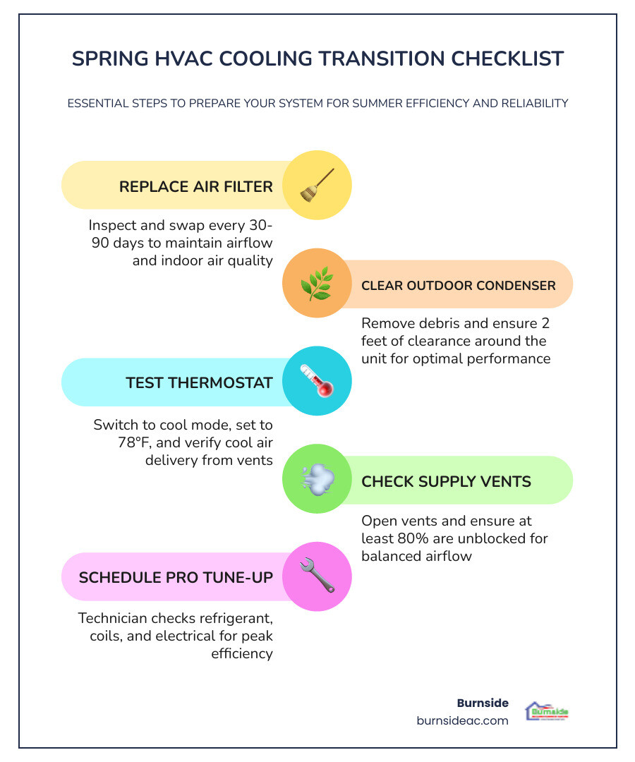 Spring HVAC transition checklist infographic showing 7 steps from filter replacement to professional tune-up - preparing Spring HVAC transition checklist infographic showing 7 steps from filter replacement to professional tune-up - preparing