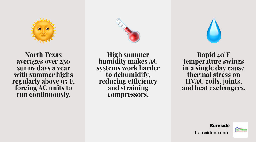 Infographic showing six ways North Texas weather impacts HVAC systems including heat, humidity, freezes, storms, wind