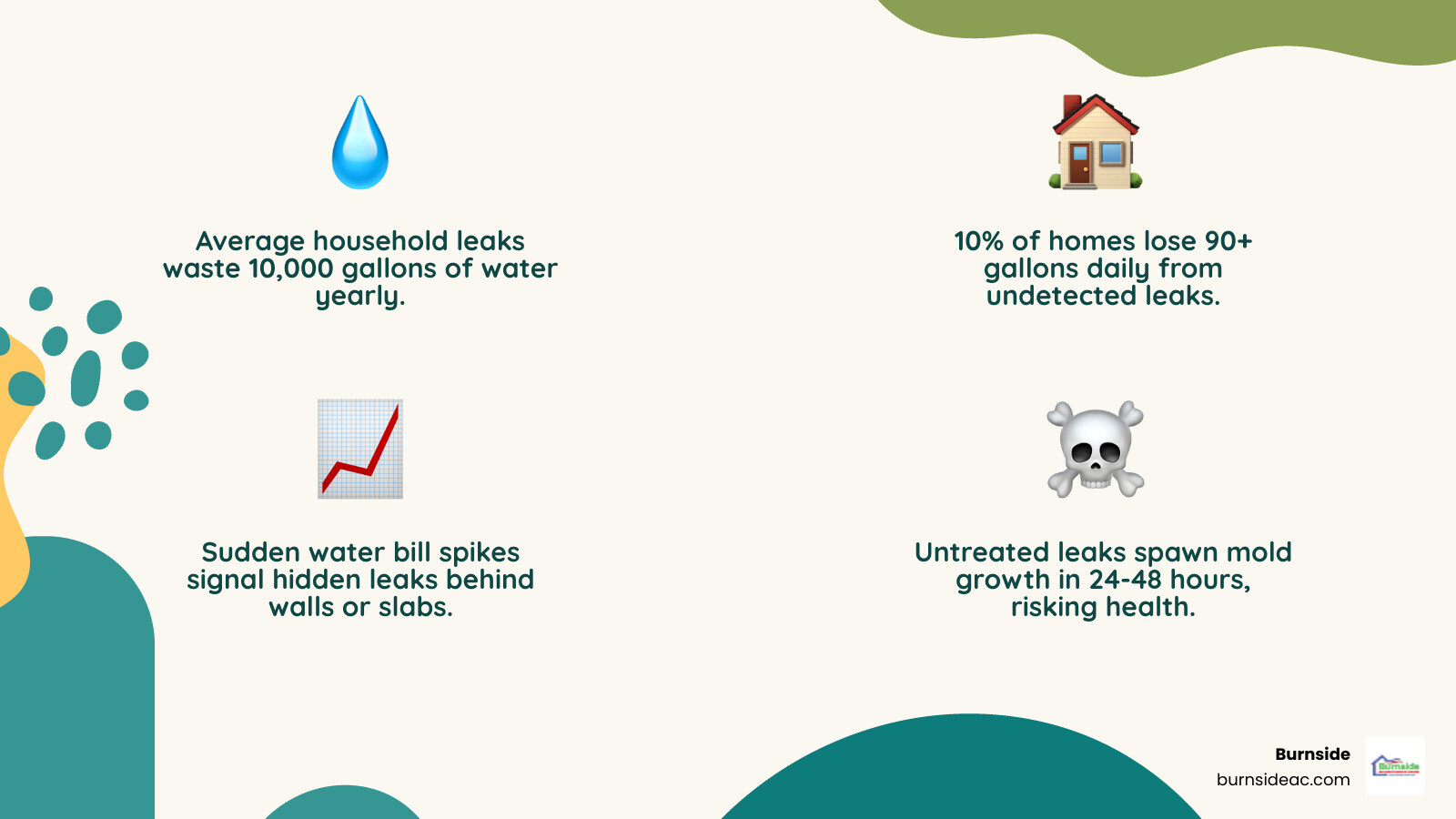 infographic showing 10 signs of a hidden water leak and their causes and consequences - signs of a hidden water leak in your