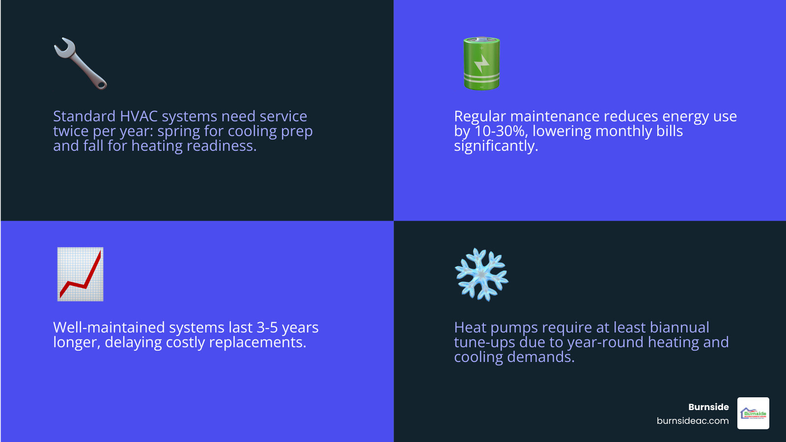 Infographic showing HVAC service frequency by system type and benefits including energy savings and lifespan extension - how