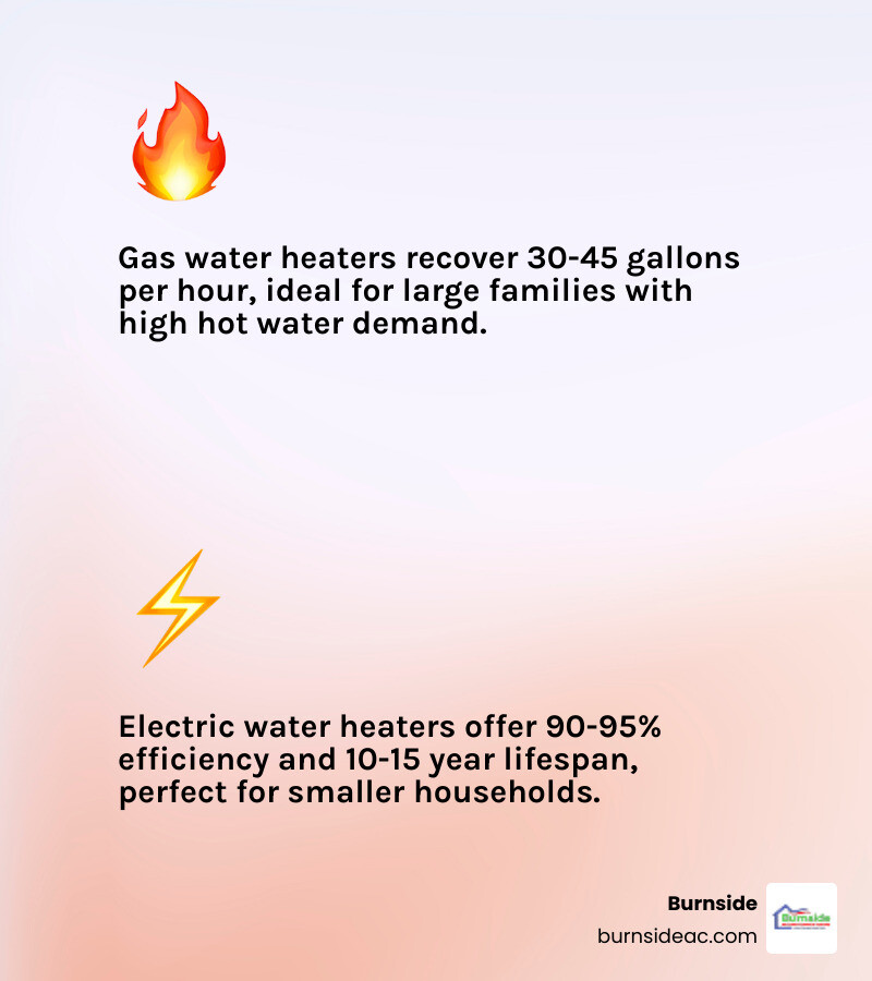 Infographic comparing gas vs electric water heater mechanics, efficiency, recovery rates, and lifespan - gas vs electric