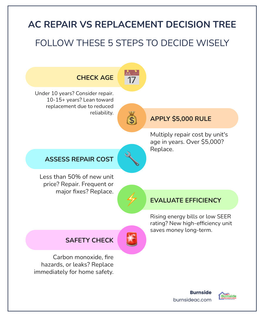 Infographic: AC repair vs replacement decision tree based on age, cost rules, efficiency, and safety - how to decide between