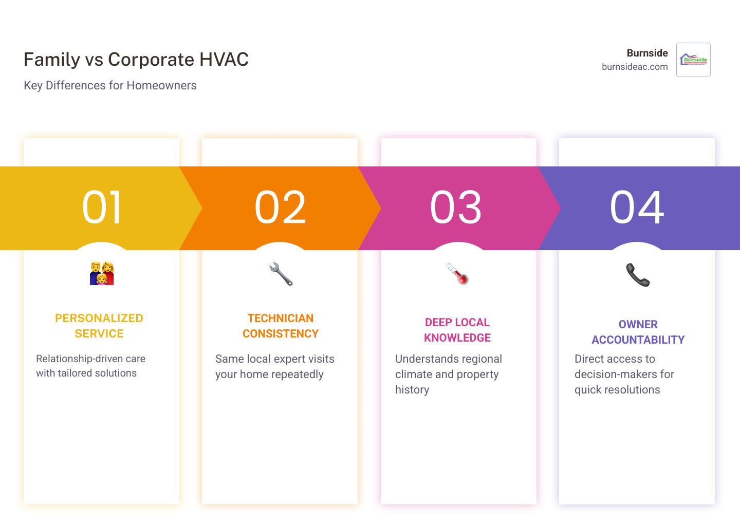 Key differences infographic comparing family-owned vs corporate HVAC company models for homeowners - family owned vs Key differences infographic comparing family-owned vs corporate HVAC company models for homeowners - family owned vs