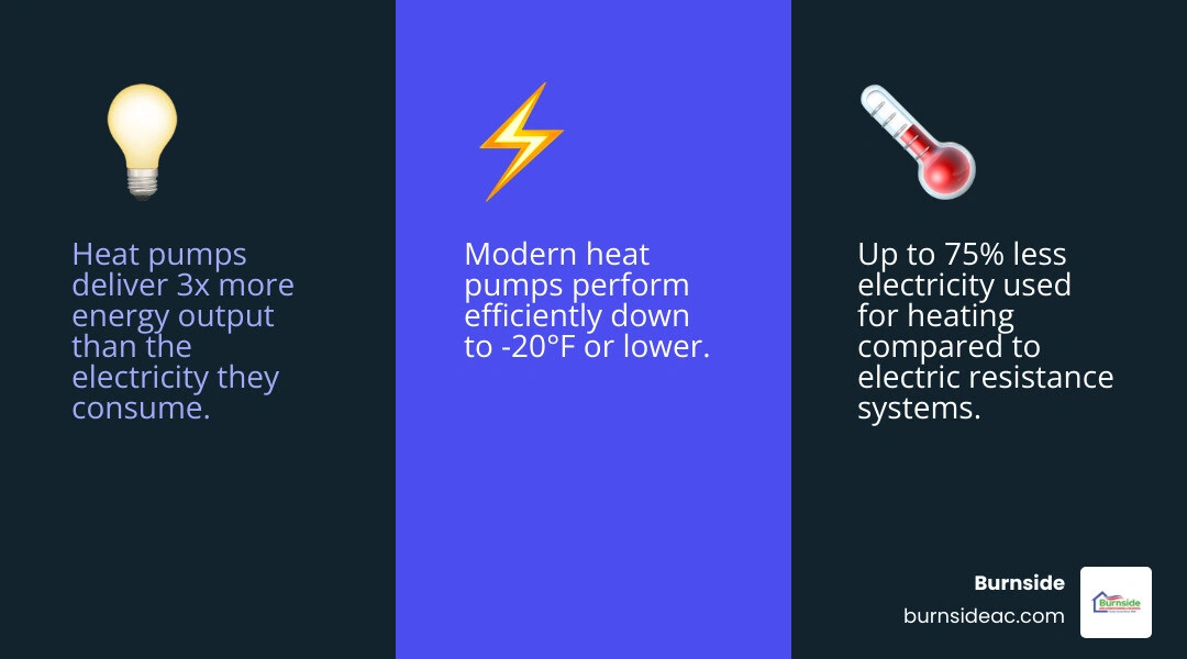 Infographic showing heat pump benefits: energy savings, dual heating and cooling, emissions reduction, tax credits, and cold Infographic showing heat pump benefits: energy savings, dual heating and cooling, emissions reduction, tax credits, and cold