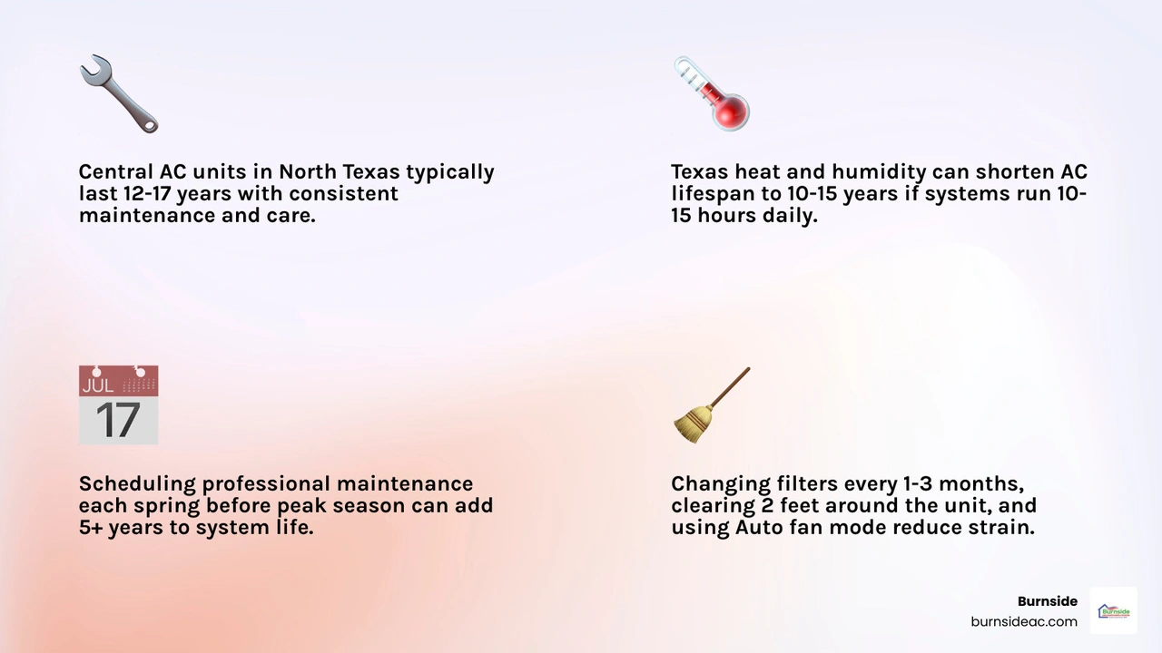 Infographic showing key factors that determine AC lifespan: maintenance habits, climate, installation quality, thermostat