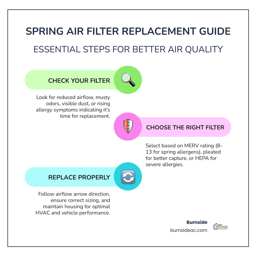 Infographic showing spring air filter replacement steps, MERV ratings, and replacement frequency schedule - spring air Infographic showing spring air filter replacement steps, MERV ratings, and replacement frequency schedule - spring air