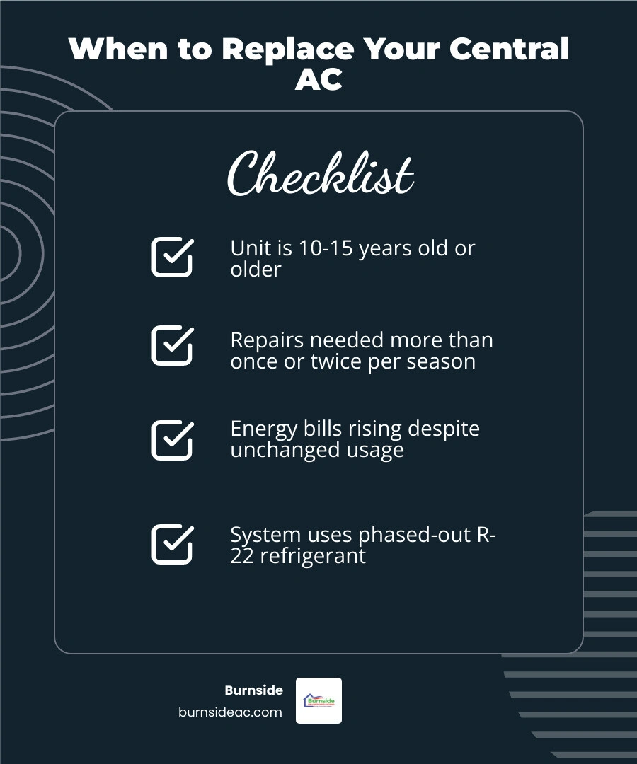 AC replacement decision timeline infographic showing age, warning signs, refrigerant type, repair cost thresholds, and AC replacement decision timeline infographic showing age, warning signs, refrigerant type, repair cost thresholds, and