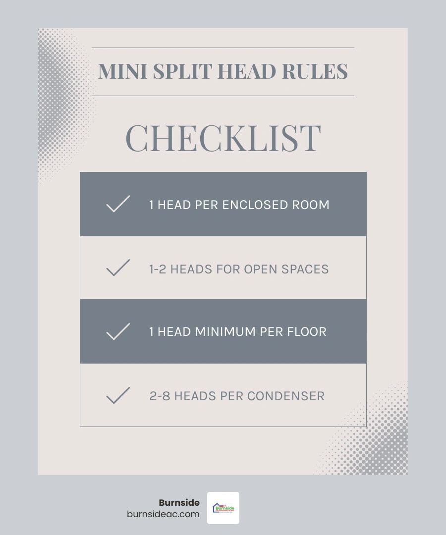 Infographic showing mini split head count by home size, zone type, and BTU needs - how many mini split heads do i need