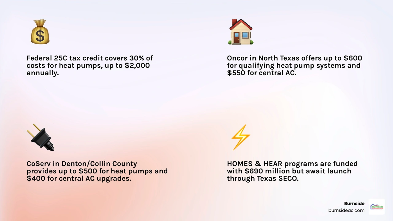 Infographic showing Texas HVAC rebate sources: federal 25C tax credit up to $2000, utility rebates by provider, manufacturer