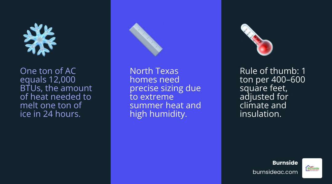 Infographic showing AC tonnage recommendations by home square footage with BTU equivalents and climate zone adjustments