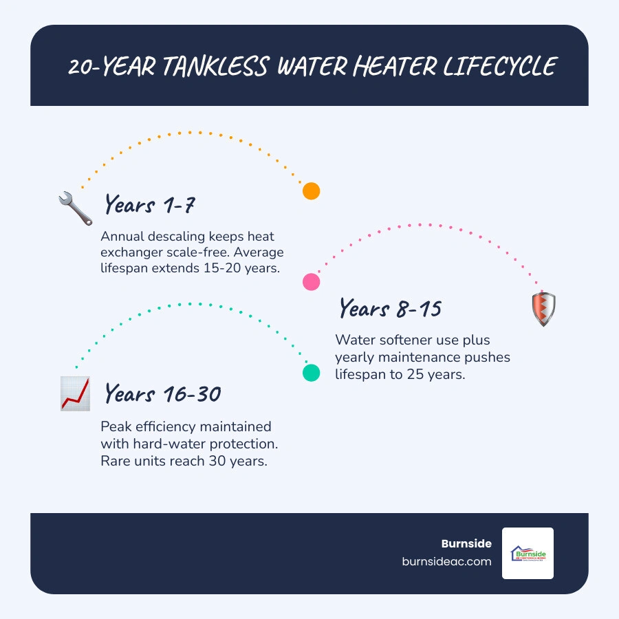 Infographic showing the 20-year tankless water heater lifecycle from installation to replacement with maintenance milestones Infographic showing the 20-year tankless water heater lifecycle from installation to replacement with maintenance milestones
