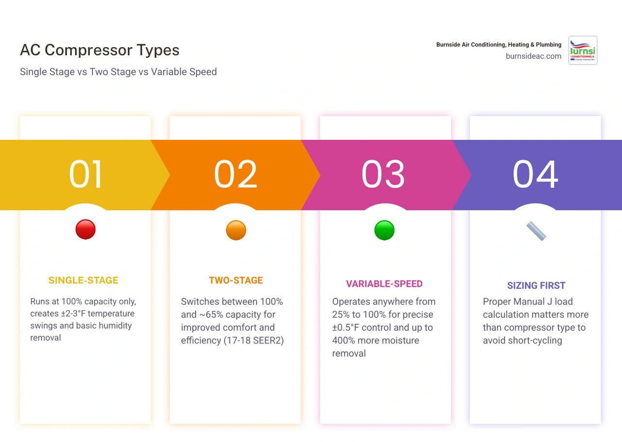 Infographic comparing single stage, two stage, and variable speed AC systems across efficiency, comfort, noise, and cost Infographic comparing single stage, two stage, and variable speed AC systems across efficiency, comfort, noise, and cost