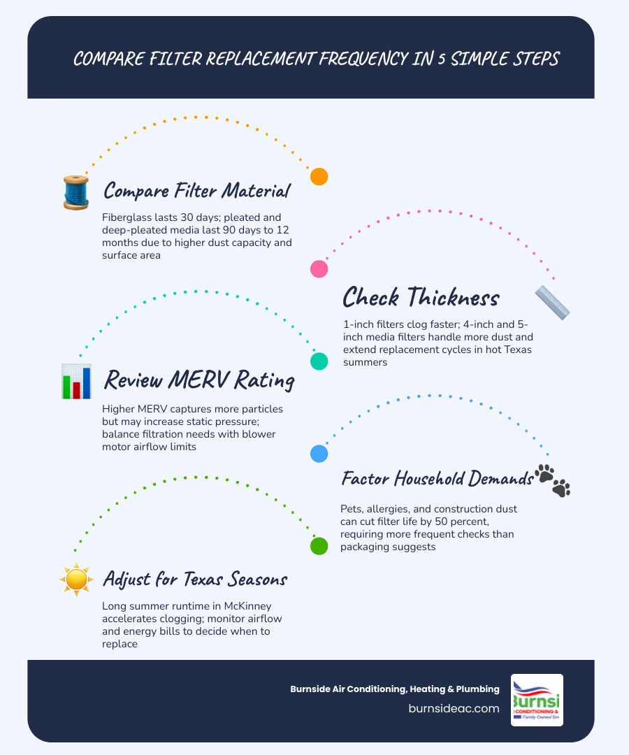 Infographic showing HVAC filter types, MERV ratings, and replacement frequency from fiberglass to deep-pleated media