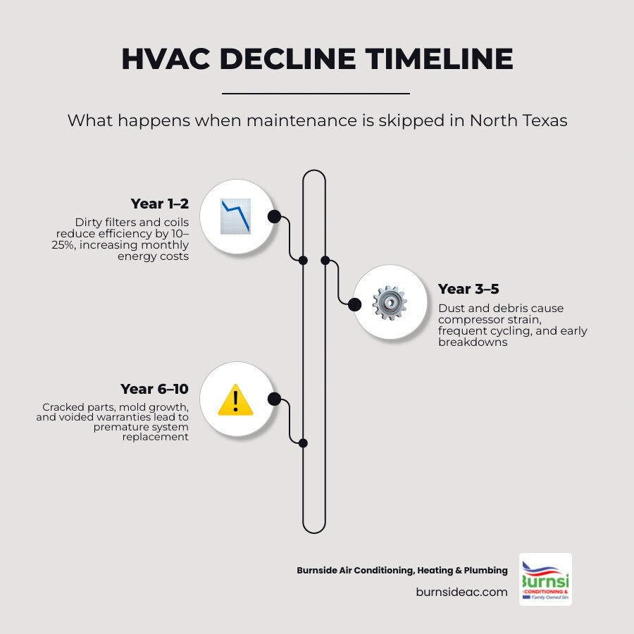 Timeline infographic showing HVAC decline stages from year one to full system failure due to skipped maintenance infographic Timeline infographic showing HVAC decline stages from year one to full system failure due to skipped maintenance infographic