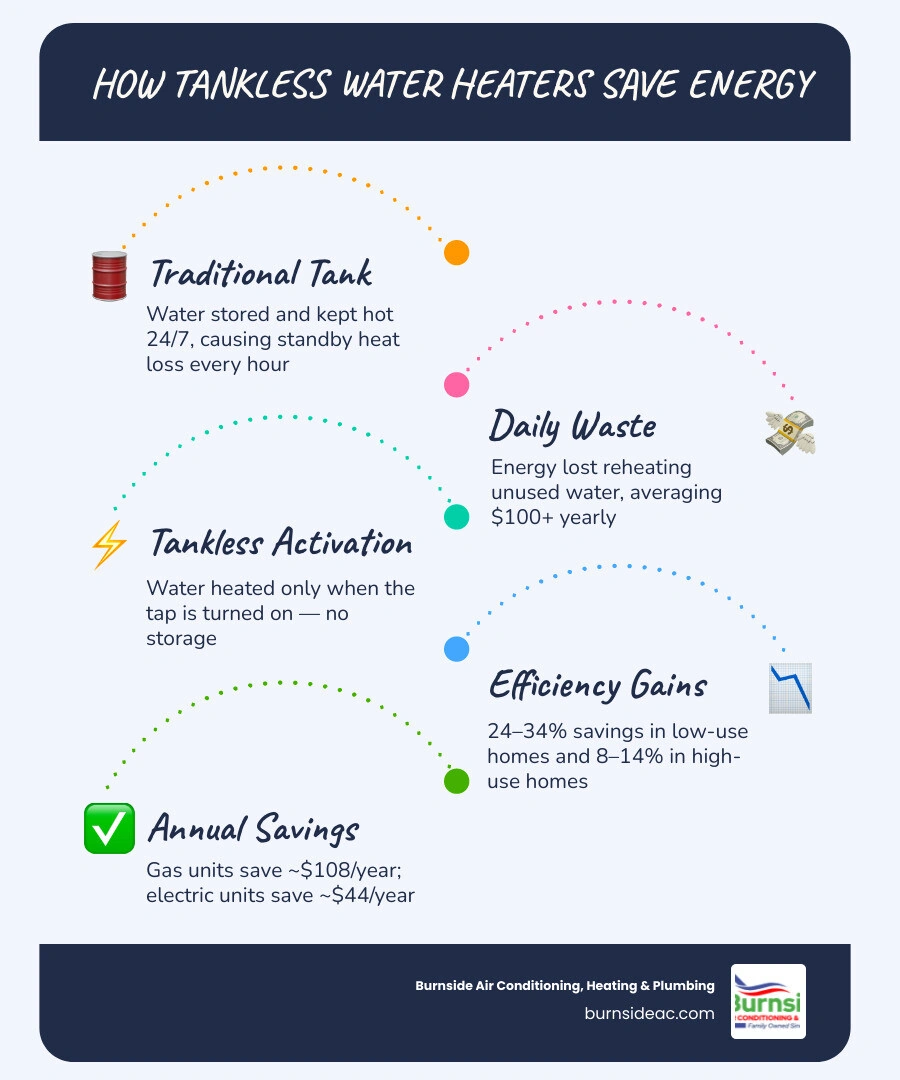 Infographic showing standby heat loss in traditional tanks vs on-demand heating in tankless water heaters with annual Infographic showing standby heat loss in traditional tanks vs on-demand heating in tankless water heaters with annual
