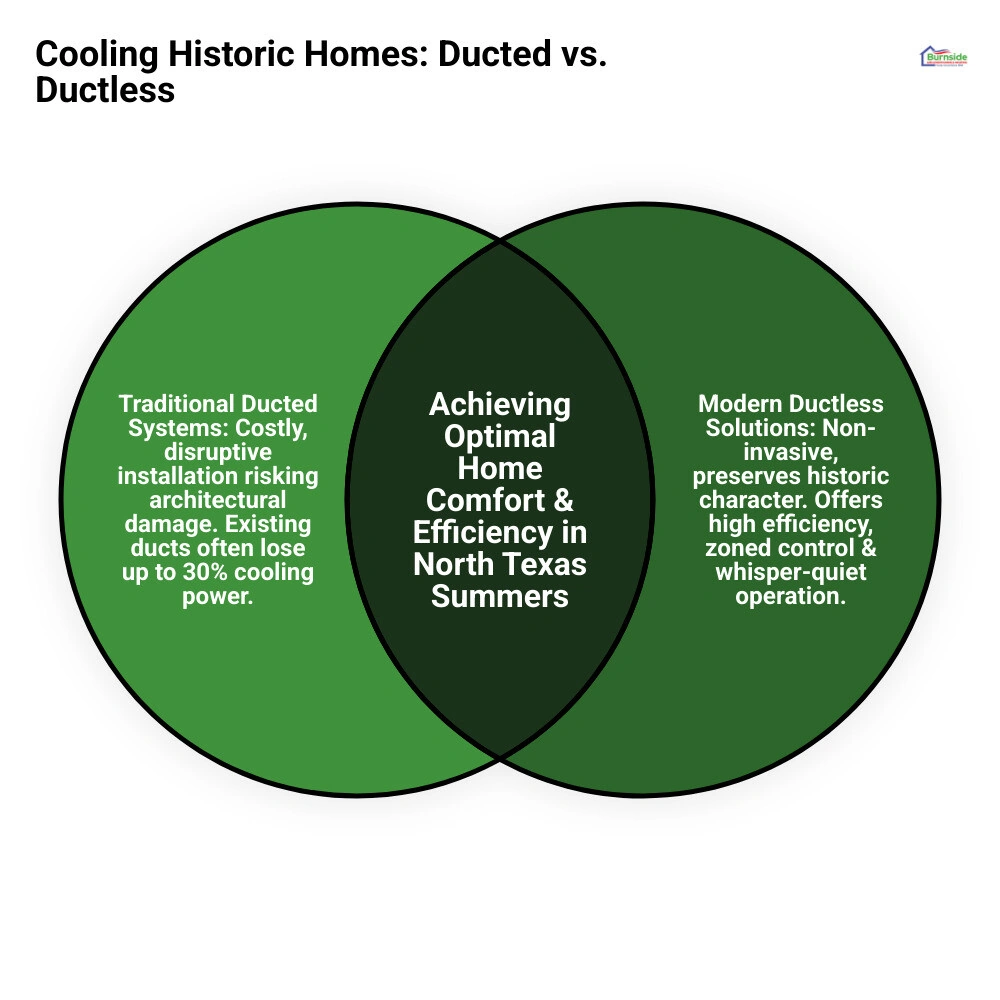 comparison infographic of ductless vs ducted cooling energy efficiency and options for homes without ductwork - adding