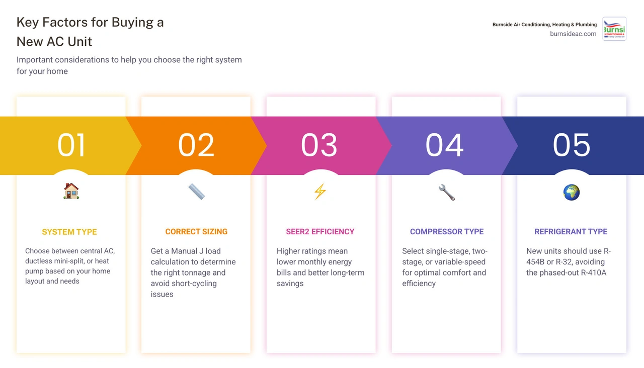 AC buying guide checklist infographic covering system types, SEER2 ratings, sizing, refrigerants, and installation steps