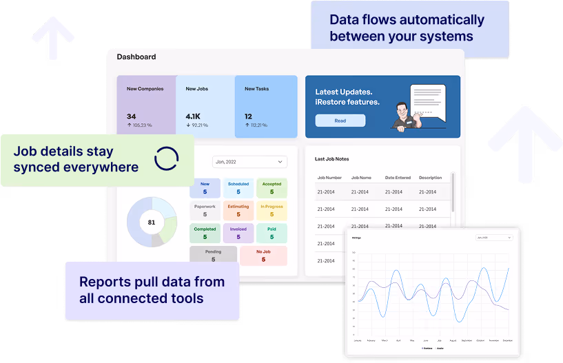 Dashboard showing synced job details, data flow between systems, and reports pulling data from connected tools.