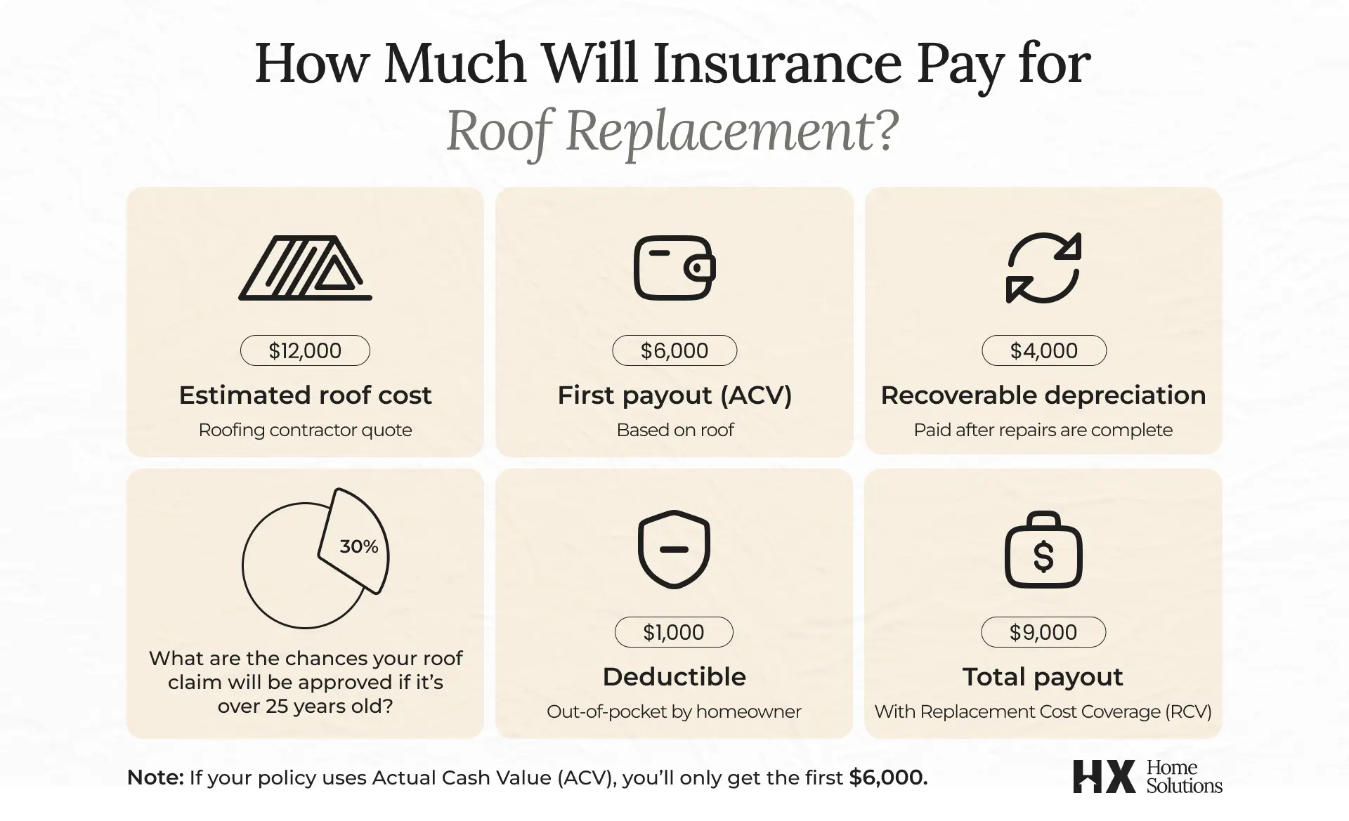 How Much Will Insurance Pay for Roof Replacement?