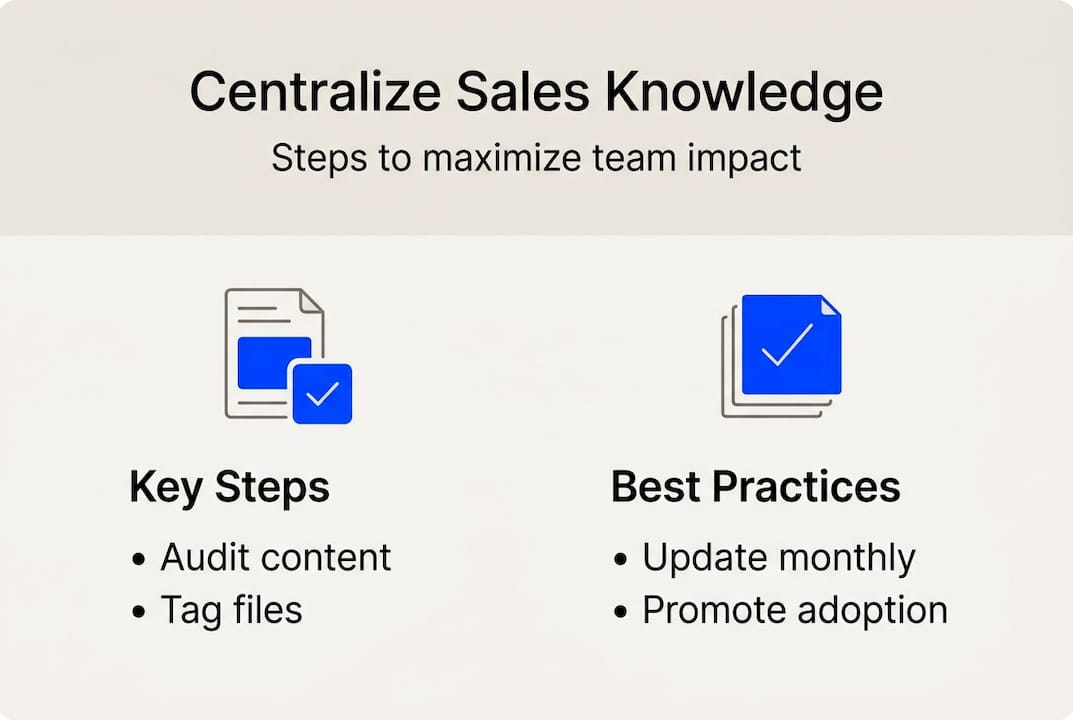 Infographic outlining steps and practices for sales knowledge centralization