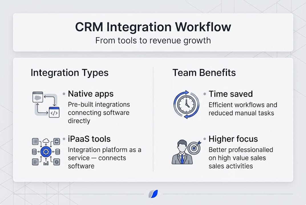 Infographic CRM integration workflow with team benefits