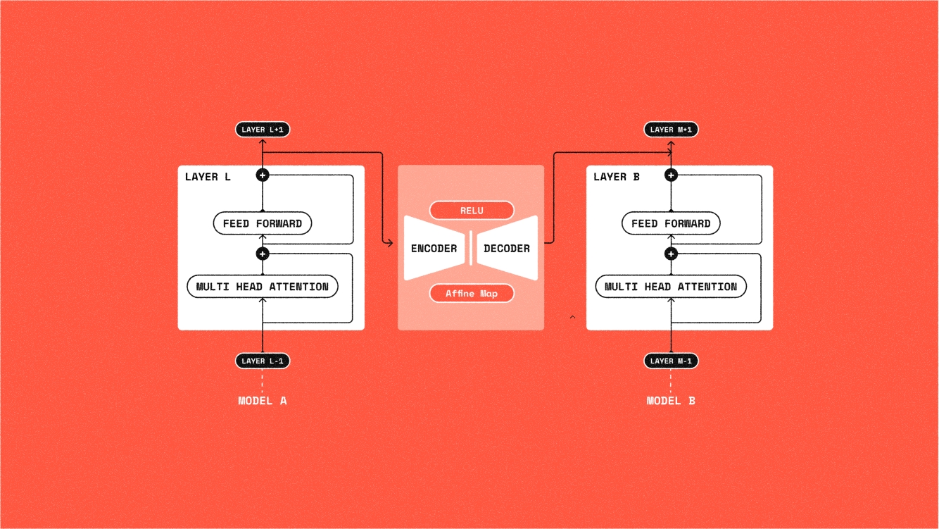 AI Safety Grant Update: Purging Corrupted Capabilities across Language Models