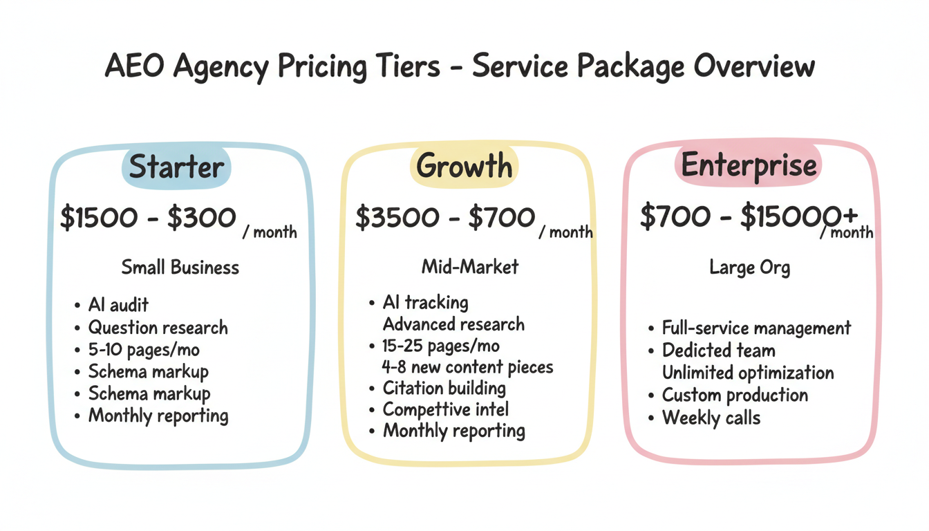AEO agency pricing tiers: Starter, Growth, and Enterprise service packages with monthly investment ranges