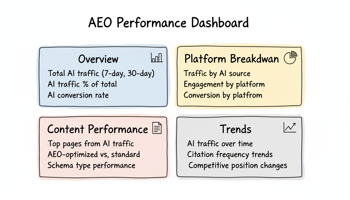 AEO Performance Dashboard structure with four panels: Overview, Platform Breakdown, Content Performance, and Trends