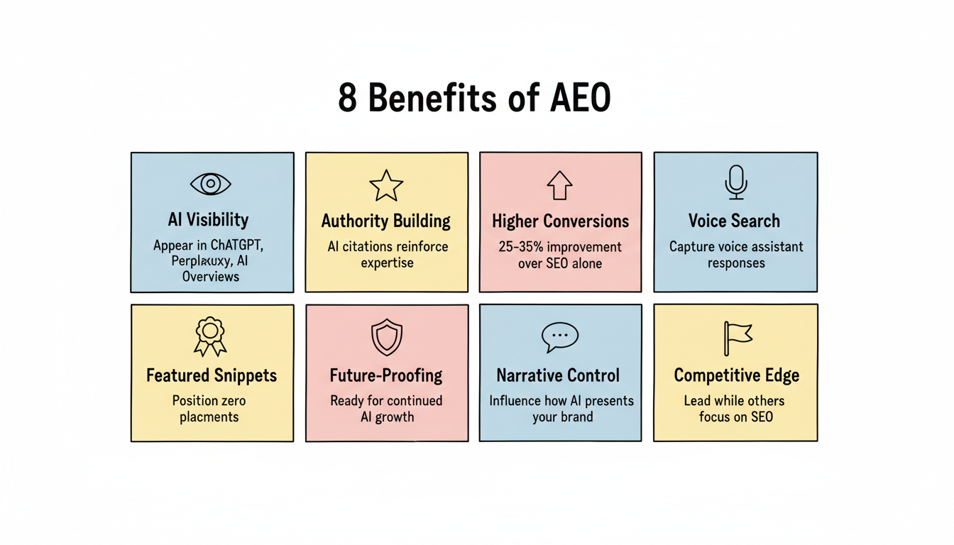 8 AEO benefits framework infographic showing AI Visibility, Authority Building, Higher Conversions, Voice Search, Featured Snippets, Future-Proofing, Narrative Control, and Competitive Edge in a grid layout