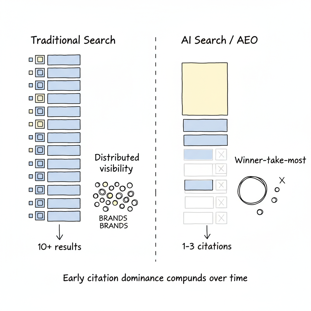 AI search concentrates citations among fewer sources, creating winner-take-most dynamics compared to traditional search's broad distribution