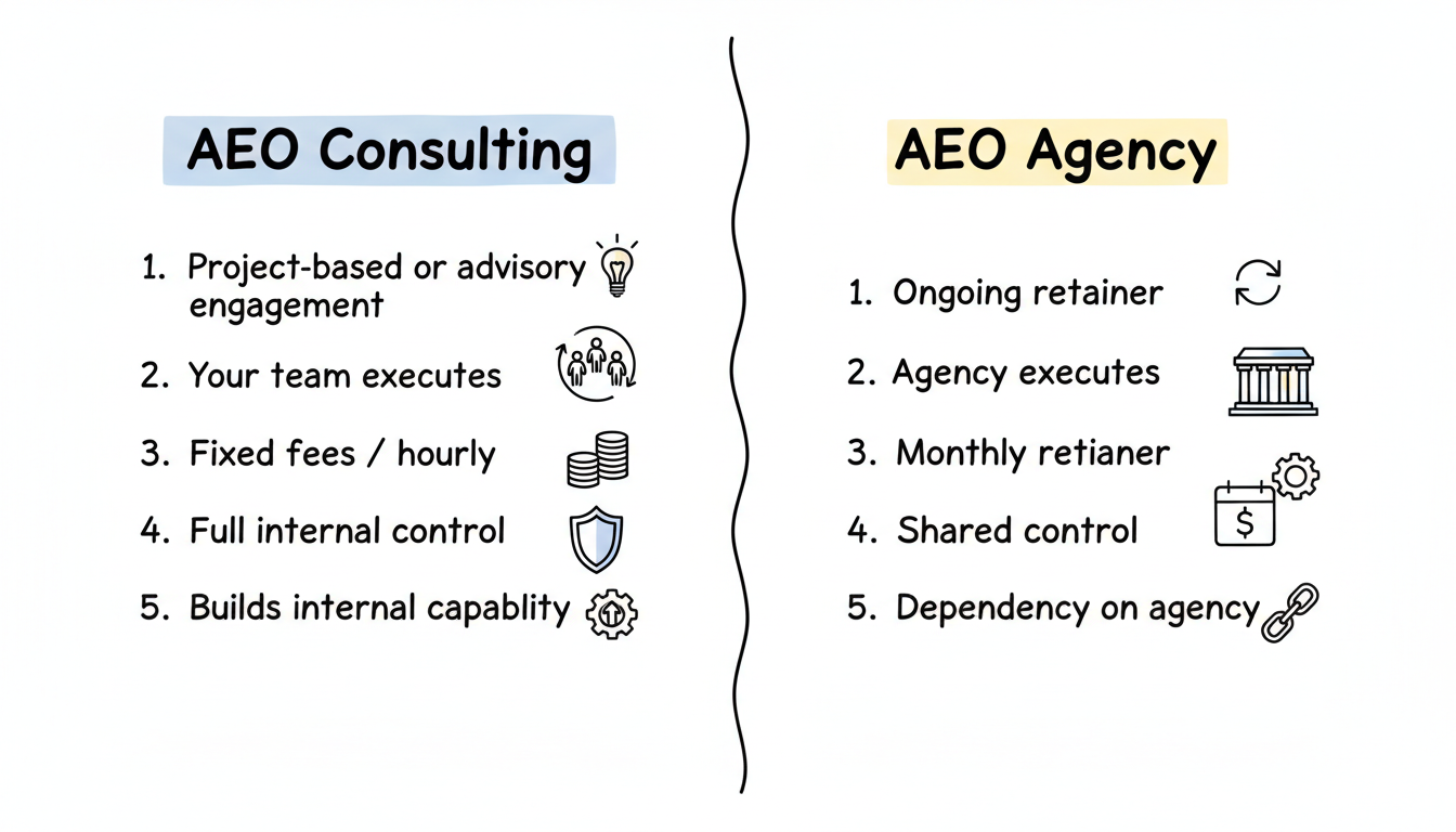AEO Consulting vs. AEO Agency comparison: project-based internal control vs. ongoing managed retainer