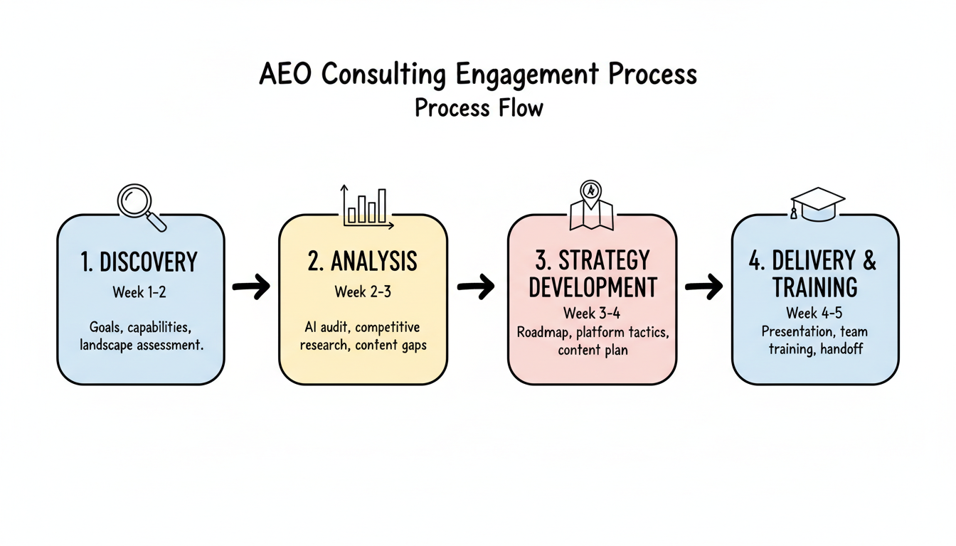 AEO consulting 4-phase engagement process: Discovery, Analysis, Strategy Development, and Delivery & Training