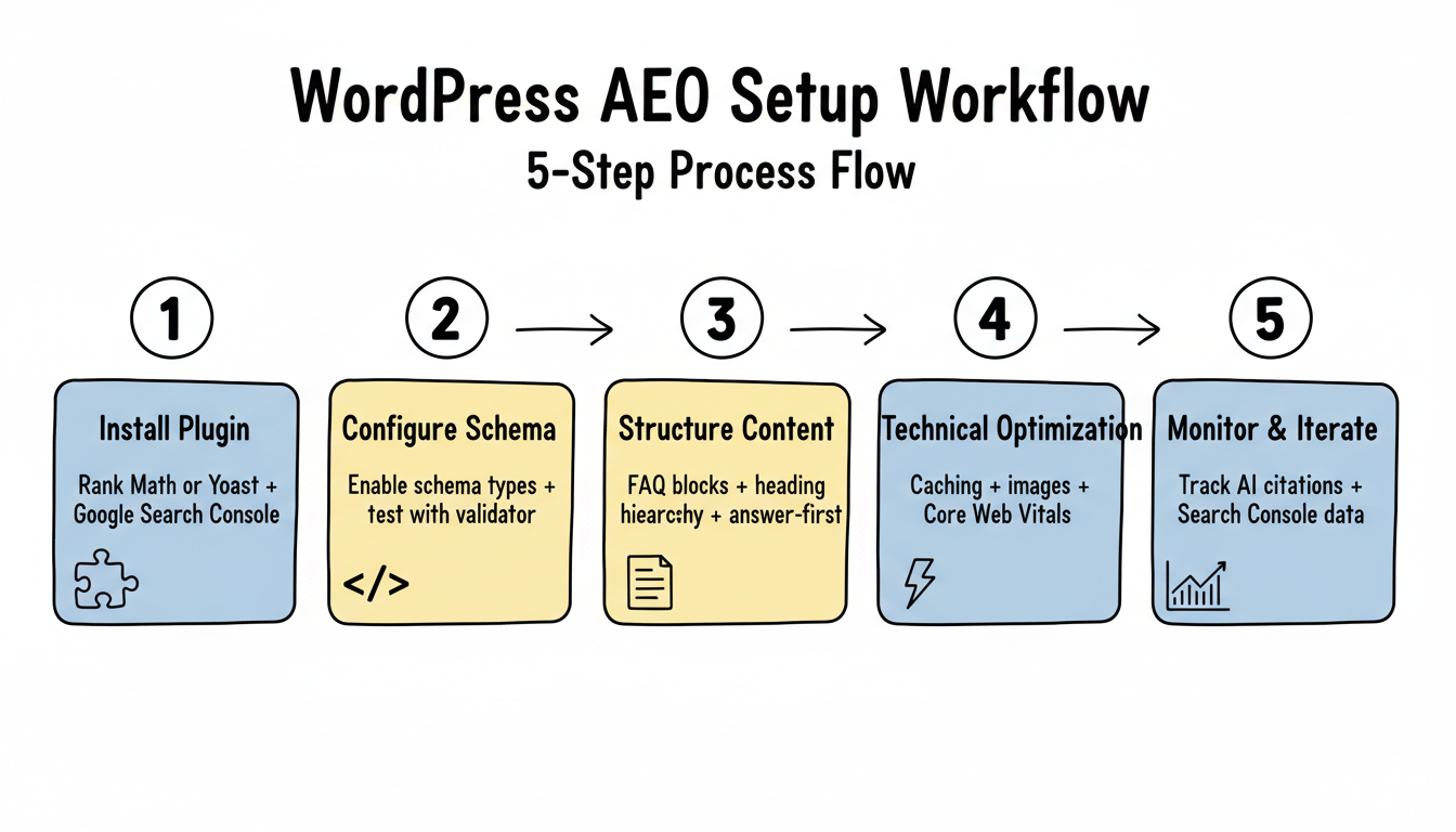 WordPress AEO 5-step setup workflow: Install Plugin, Configure Schema, Structure Content, Technical Optimization, Monitor and Iterate